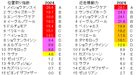 2024　武蔵野Ｓ　位置取り指数